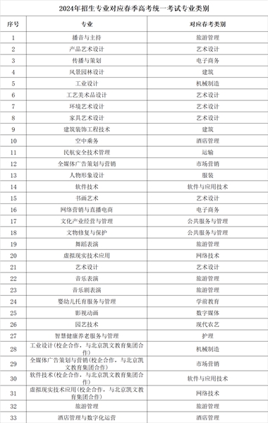 山東藝術(shù)設(shè)計(jì)職業(yè)學(xué)院2024年招生專(zhuān)業(yè)對(duì)應(yīng)春季高考統(tǒng)一考試專(zhuān)業(yè)類(lèi)別